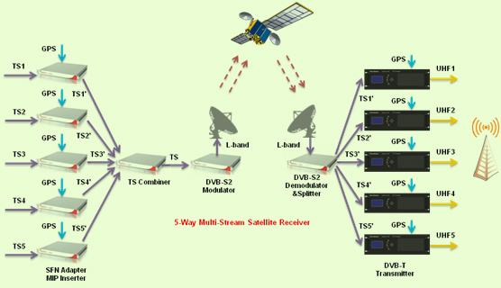 Multistream